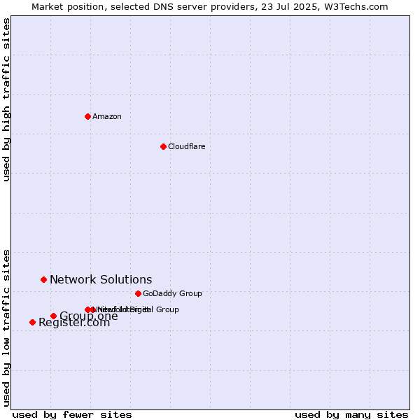 Market position of Group.one vs. Network Solutions vs. Register.com