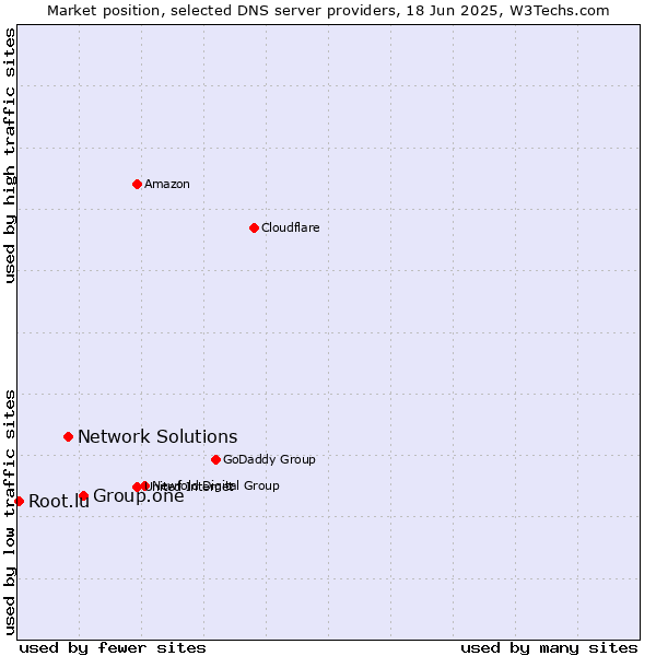 Market position of Group.one vs. Network Solutions vs. Root.lu