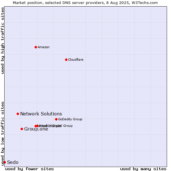 Market position of Group.one vs. Network Solutions vs. Sedo