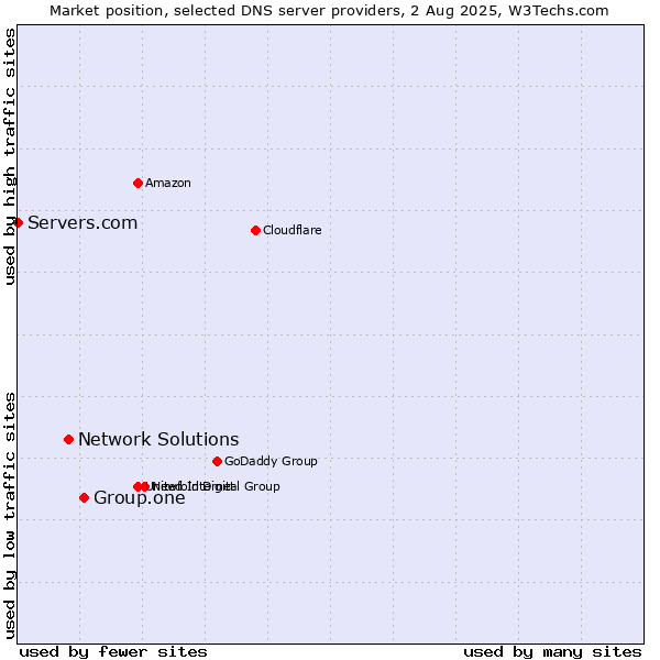 Market position of Group.one vs. Network Solutions vs. Servers.com