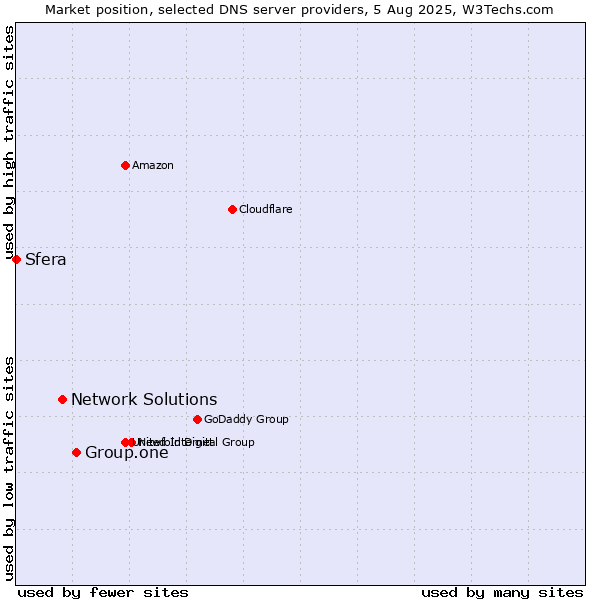Market position of Group.one vs. Network Solutions vs. Sfera
