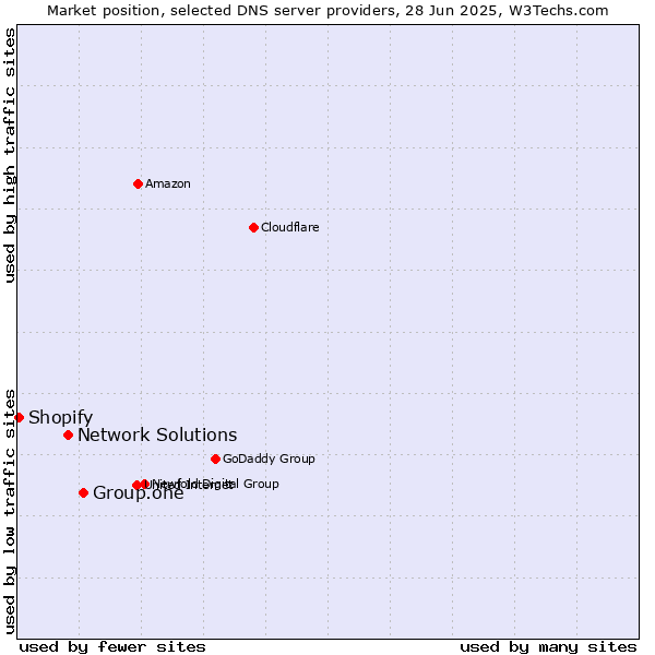 Market position of Group.one vs. Network Solutions vs. Shopify