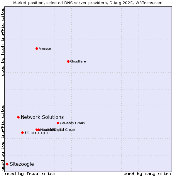 Market position of Group.one vs. Network Solutions vs. Sitezoogle