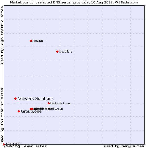 Market position of Group.one vs. Network Solutions vs. SK-NIC
