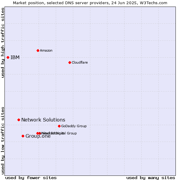 Market position of Group.one vs. Network Solutions vs. IBM
