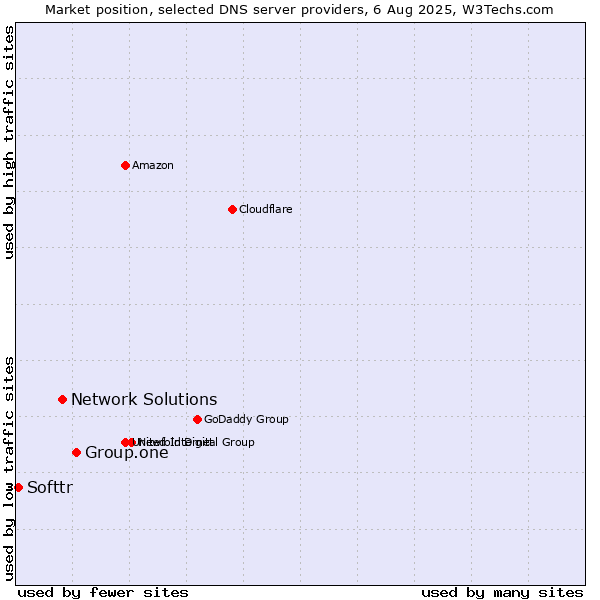 Market position of Group.one vs. Network Solutions vs. Softtr