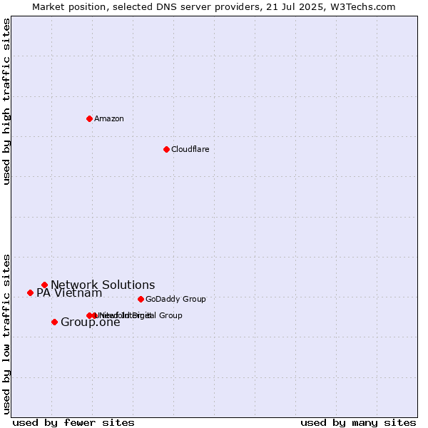 Market position of Group.one vs. Network Solutions vs. PA Vietnam