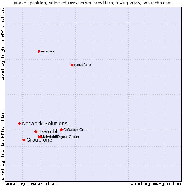 Market position of team.blue vs. Group.one vs. Network Solutions