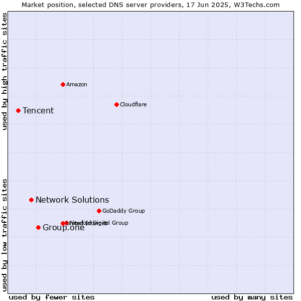 Market position of Group.one vs. Network Solutions vs. Tencent