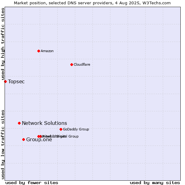 Market position of Group.one vs. Network Solutions vs. Topsec
