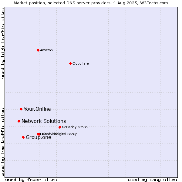 Market position of Group.one vs. Your.Online vs. Network Solutions