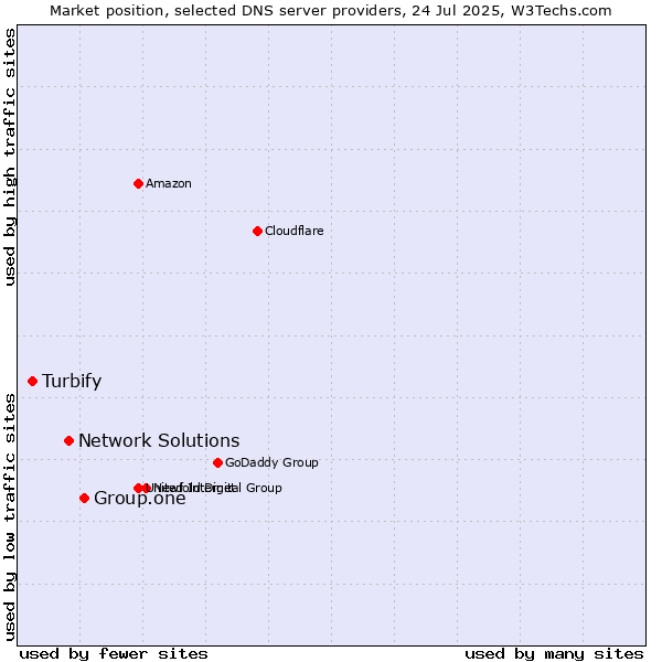 Market position of Group.one vs. Network Solutions vs. Turbify