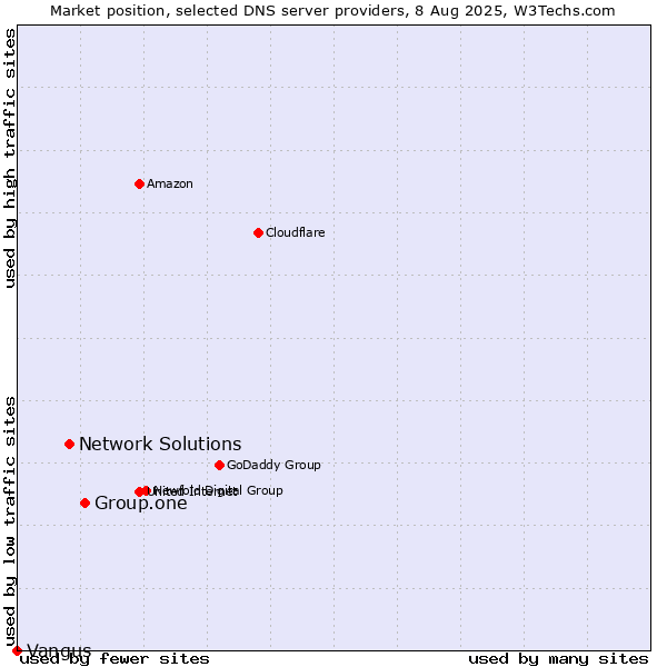 Market position of Group.one vs. Network Solutions vs. Vangus