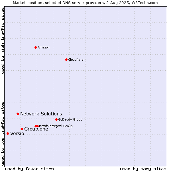 Market position of Group.one vs. Network Solutions vs. Versio