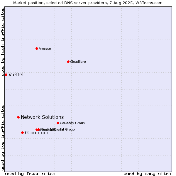 Market position of Group.one vs. Network Solutions vs. Viettel