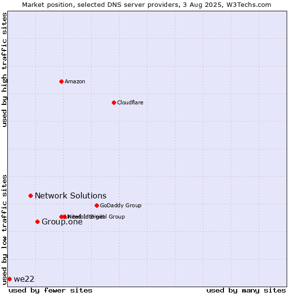 Market position of Group.one vs. Network Solutions vs. we22