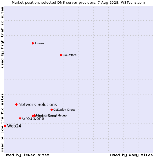 Market position of Group.one vs. Network Solutions vs. Web24