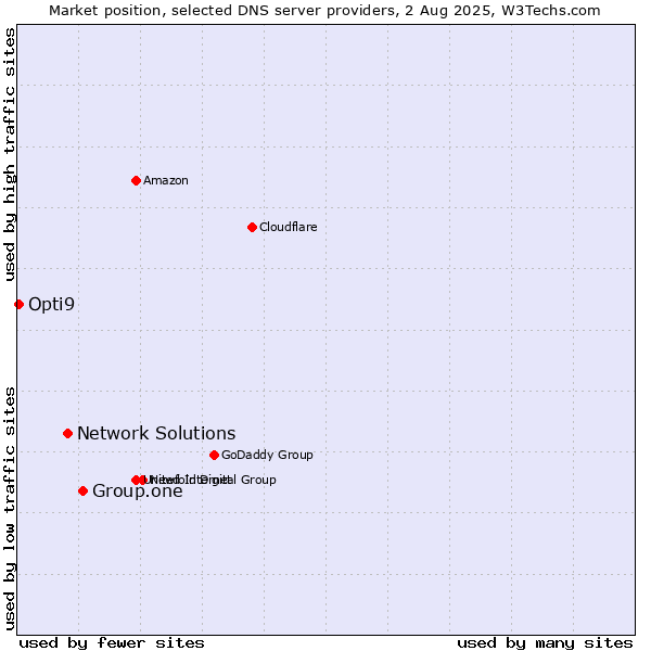 Market position of Group.one vs. Network Solutions vs. Opti9