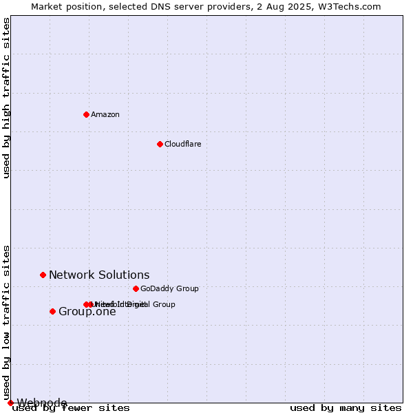 Market position of Group.one vs. Network Solutions vs. Webnode