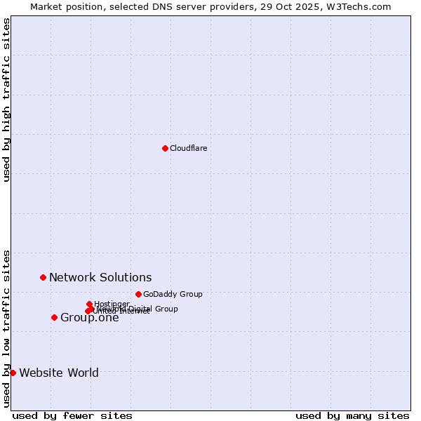 Market position of Group.one vs. Network Solutions vs. Website World