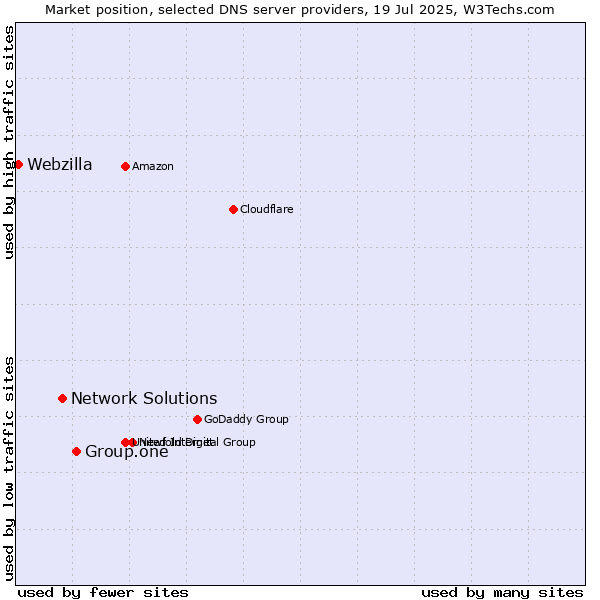Market position of Group.one vs. Network Solutions vs. Webzilla