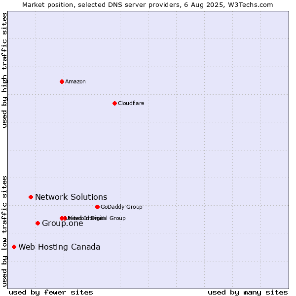Market position of Group.one vs. Network Solutions vs. Web Hosting Canada