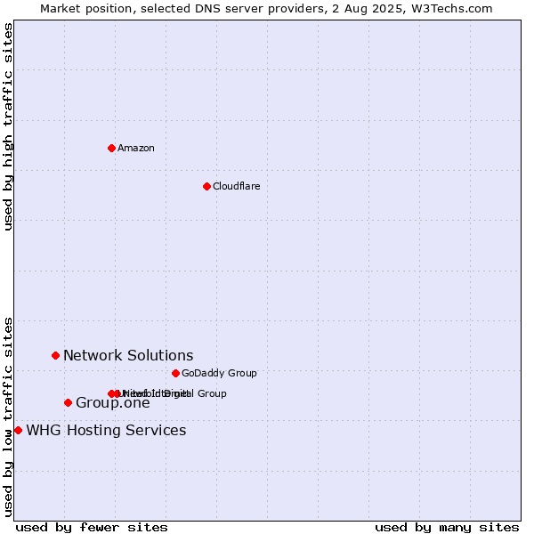 Market position of Group.one vs. Network Solutions vs. WHG Hosting Services