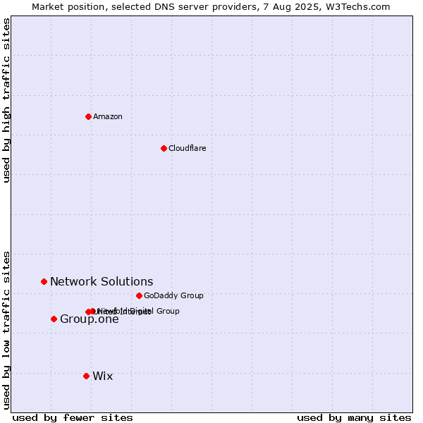 Market position of Wix vs. Group.one vs. Network Solutions