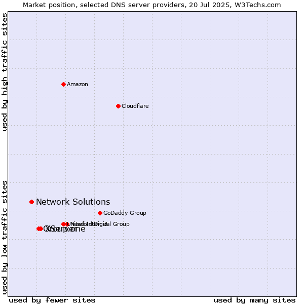 Market position of XServer vs. Group.one vs. Network Solutions