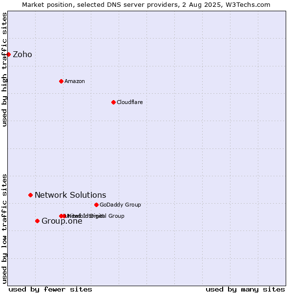 Market position of Group.one vs. Network Solutions vs. Zoho