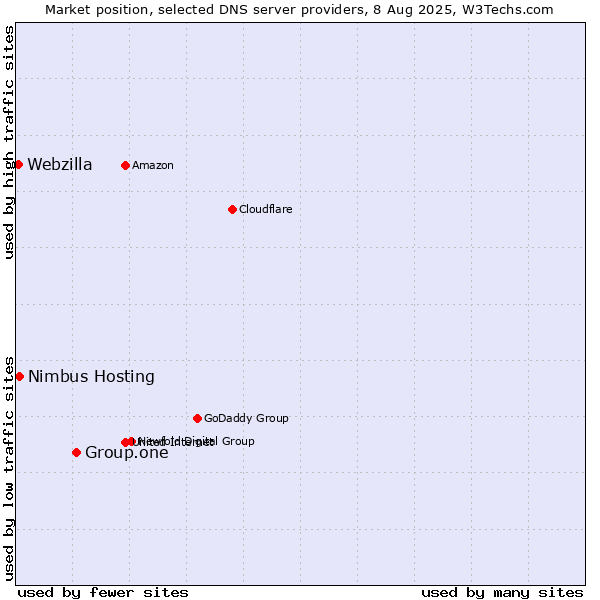 Market position of Group.one vs. Nimbus Hosting vs. Webzilla