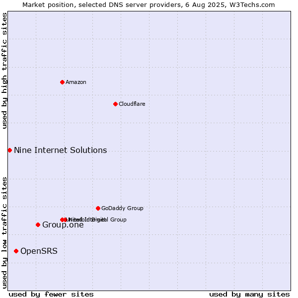 Market position of Group.one vs. OpenSRS vs. Nine Internet Solutions