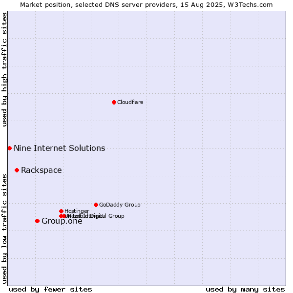 Market position of Group.one vs. Rackspace vs. Nine Internet Solutions