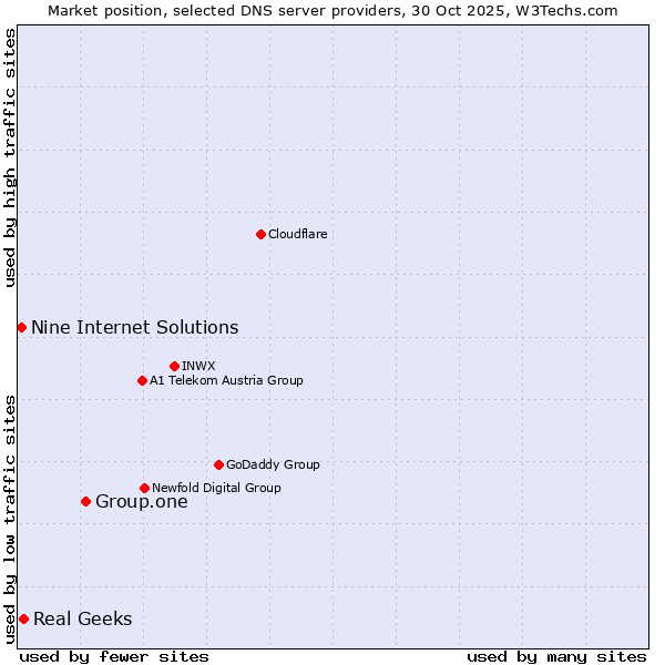 Market position of Group.one vs. Real Geeks vs. Nine Internet Solutions