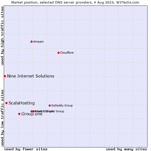 Market position of Group.one vs. ScalaHosting vs. Nine Internet Solutions