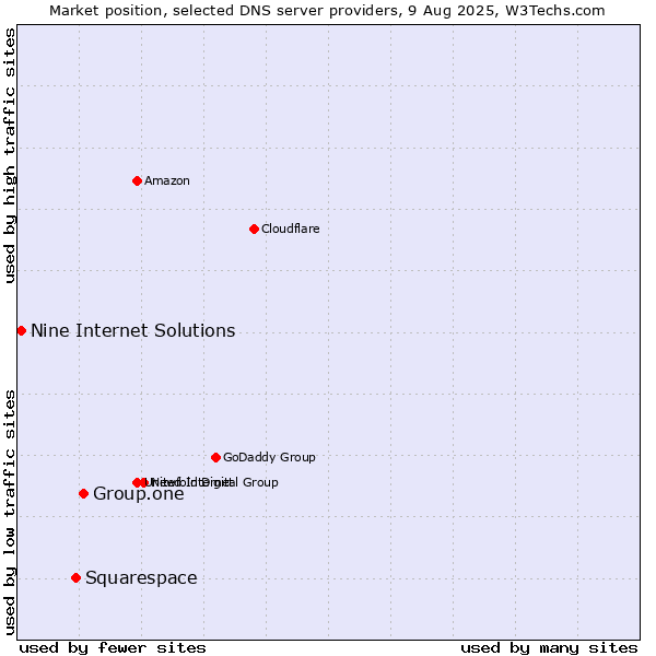 Market position of Group.one vs. Squarespace vs. Nine Internet Solutions