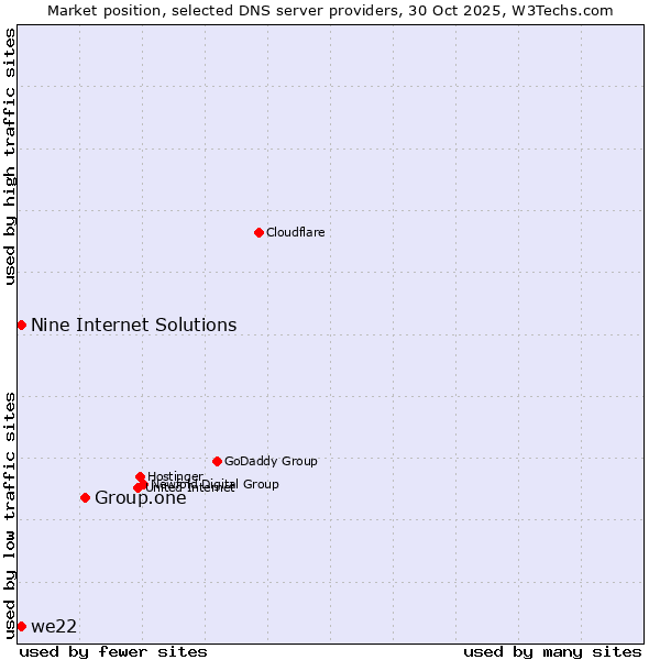 Market position of Group.one vs. Nine Internet Solutions vs. we22