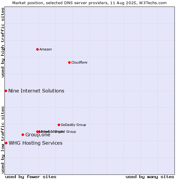 Market position of Group.one vs. WHG Hosting Services vs. Nine Internet Solutions