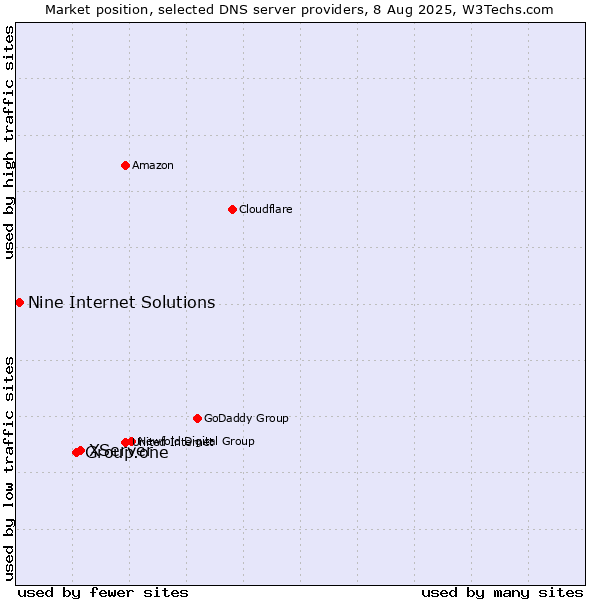 Market position of XServer vs. Group.one vs. Nine Internet Solutions