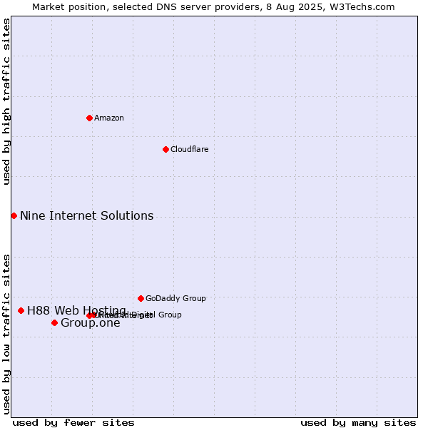 Market position of Group.one vs. H88 Web Hosting vs. Nine Internet Solutions
