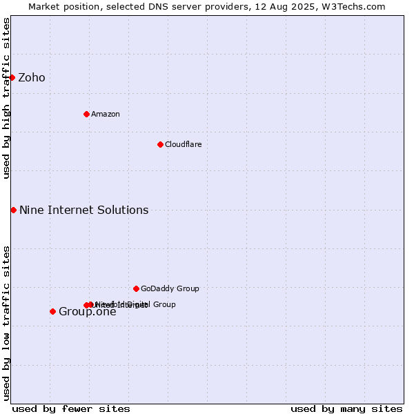 Market position of Group.one vs. Nine Internet Solutions vs. Zoho