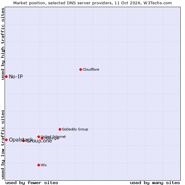 Market position of Group.one vs. No-IP vs. Opalstack