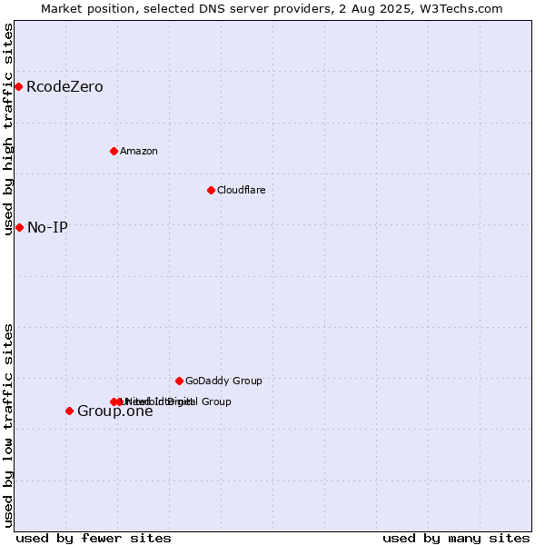Market position of Group.one vs. No-IP vs. RcodeZero