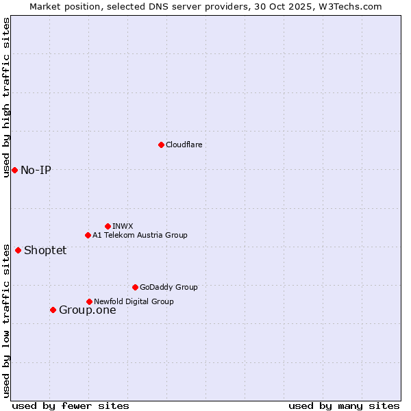Market position of Group.one vs. Shoptet vs. No-IP