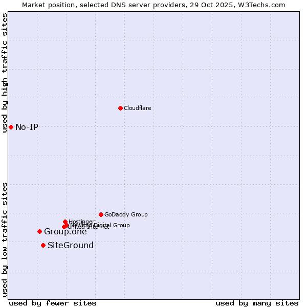 Market position of SiteGround vs. Group.one vs. No-IP