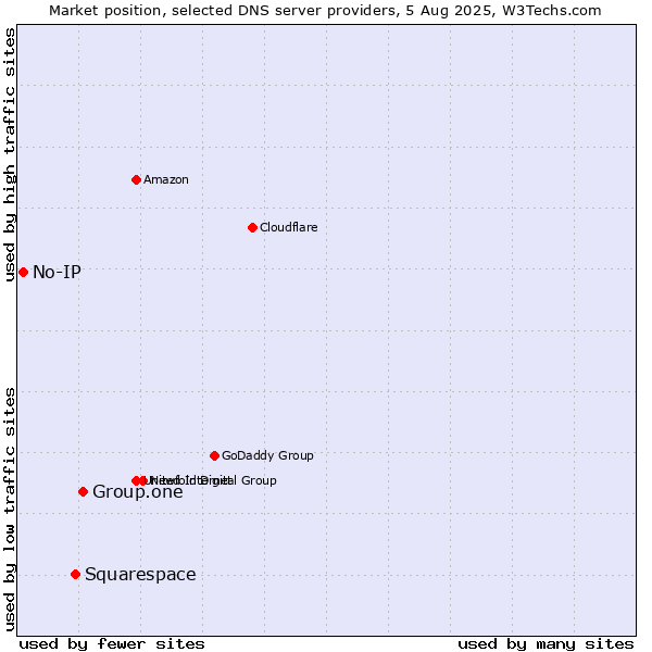 Market position of Group.one vs. Squarespace vs. No-IP