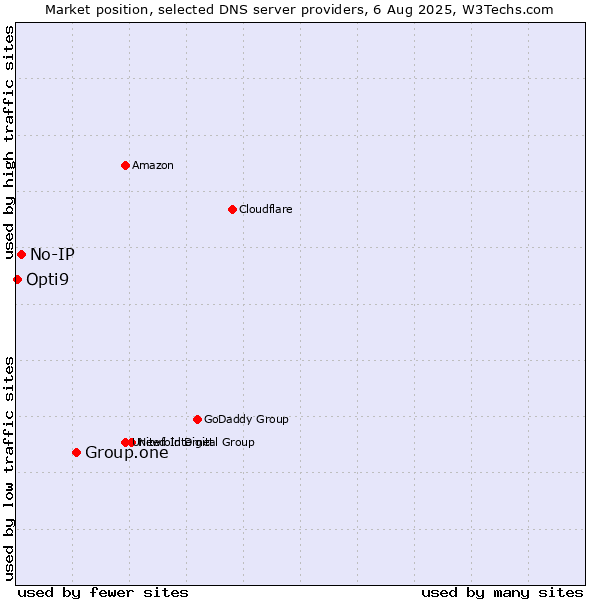 Market position of Group.one vs. No-IP vs. Opti9