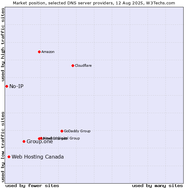 Market position of Group.one vs. Web Hosting Canada vs. No-IP