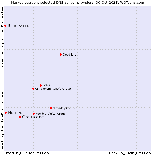 Market position of Group.one vs. Nomeo vs. RcodeZero