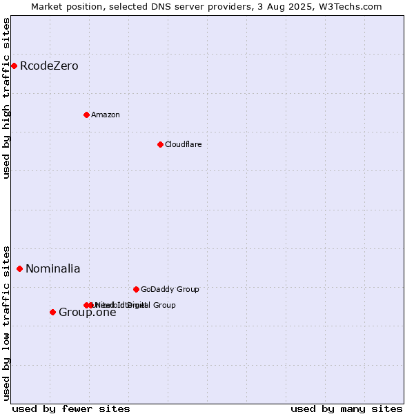 Market position of Group.one vs. Nominalia vs. RcodeZero